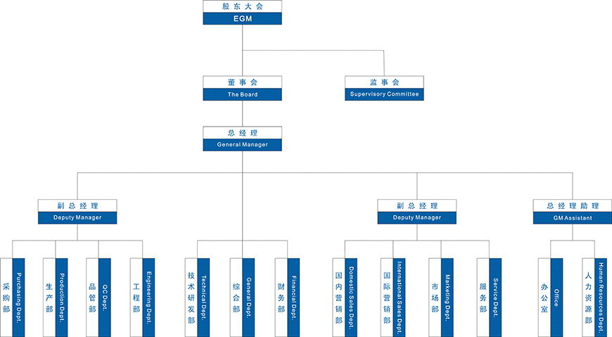 組織架構_東莞市星拓環境試驗設備有限公司